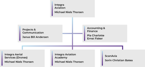 Organisation chart | Integra Aviation